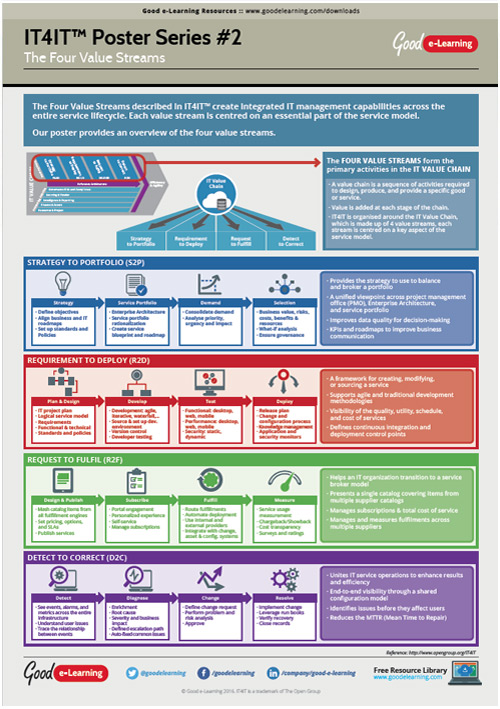 learning it4it poster 2 - the four value streams