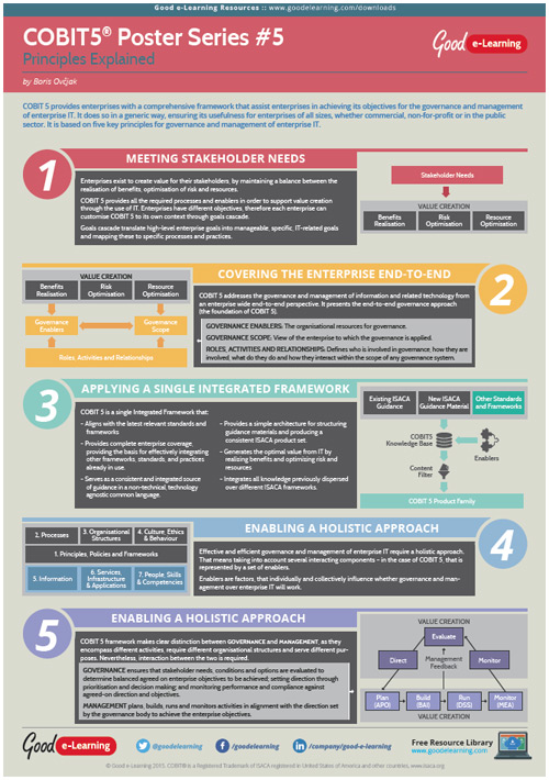 COBIT5 Brain Exam