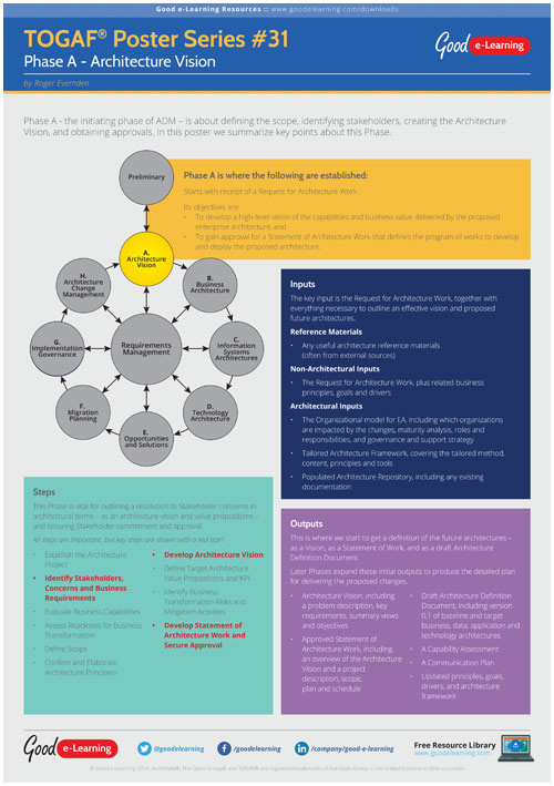 Learning TOGAF 9 Poster 31 - Phase A Architecture Vision