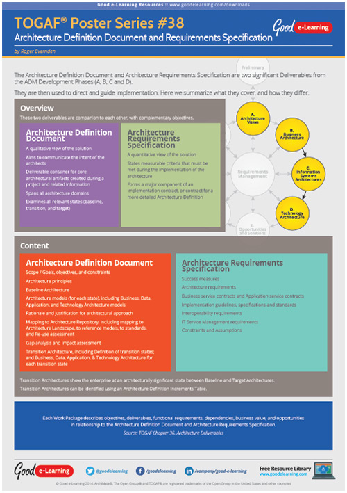 Learning TOGAF 9 Poster 38 - Architecture Definition Document and Requirements Specification
